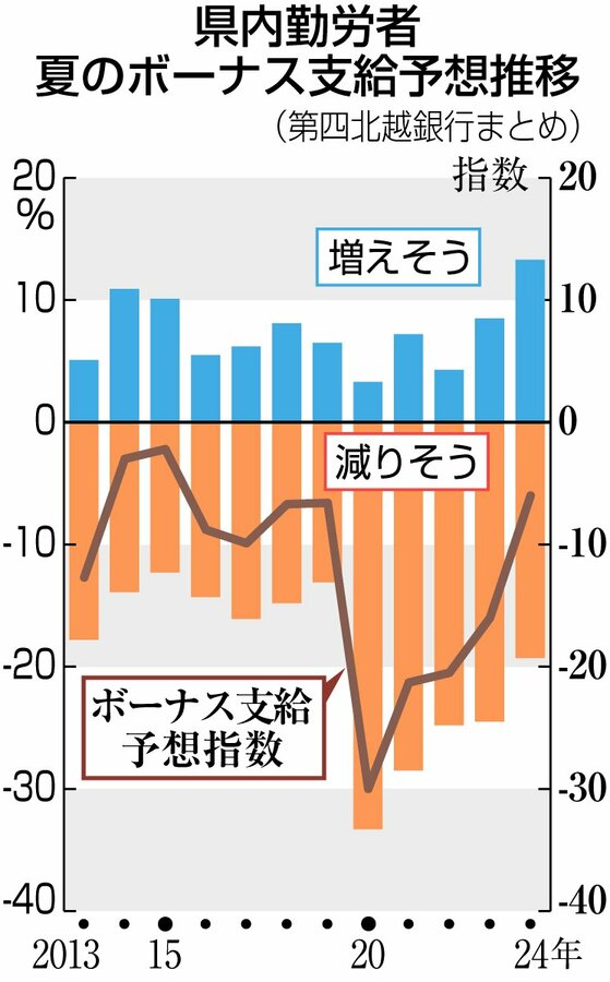 県内勤労者の夏のボーナス支給予想推移（第四北越銀行まとめ）