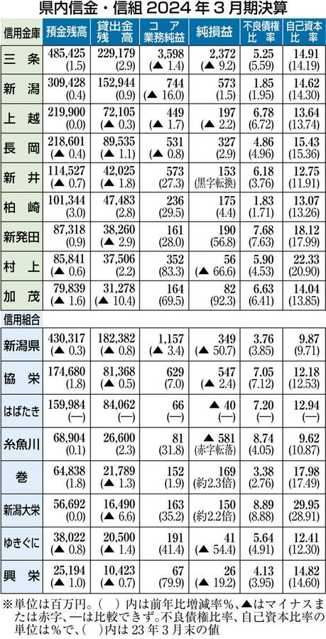 県内信金・信組2024年3月期決算の表