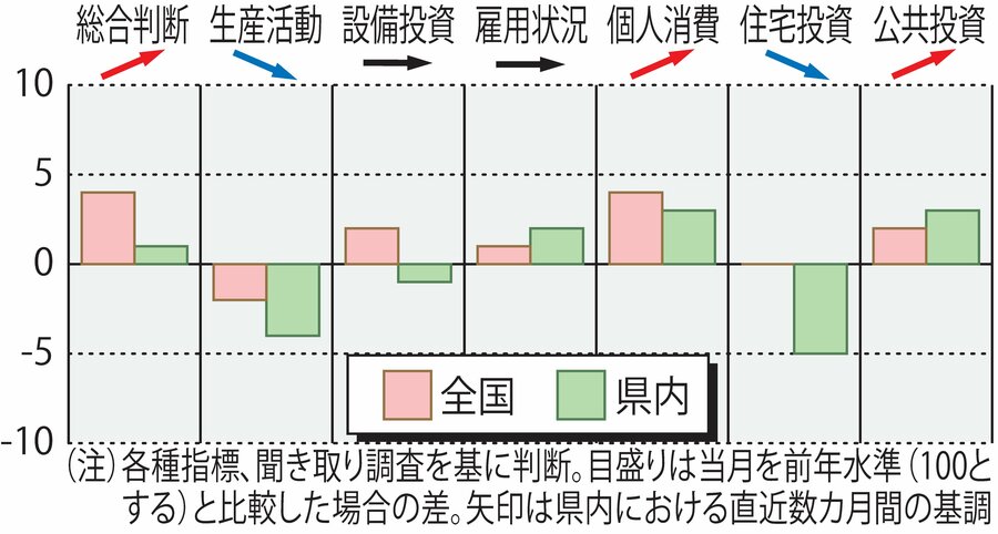 第四北越リサーチ＆コンサルティングがまとめた６月の新潟県経済に関するグラフ