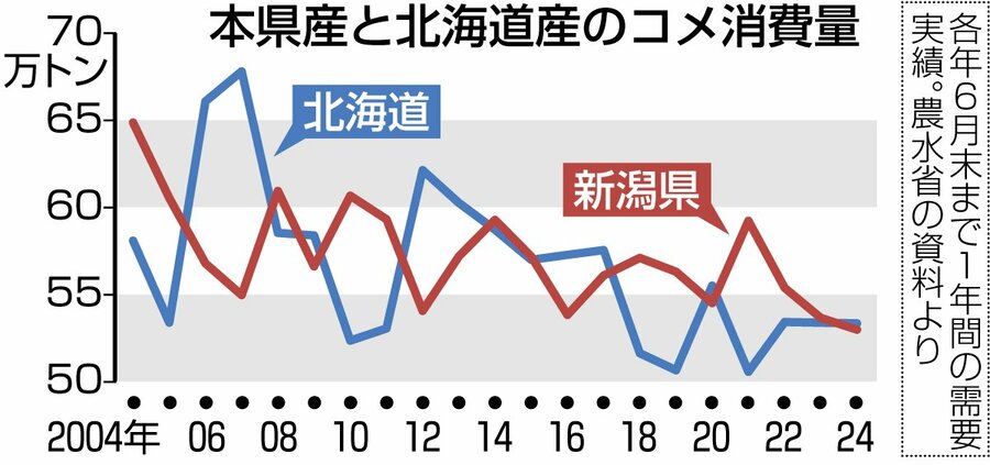 本県産と北海道産のコメ消費量のグラフ