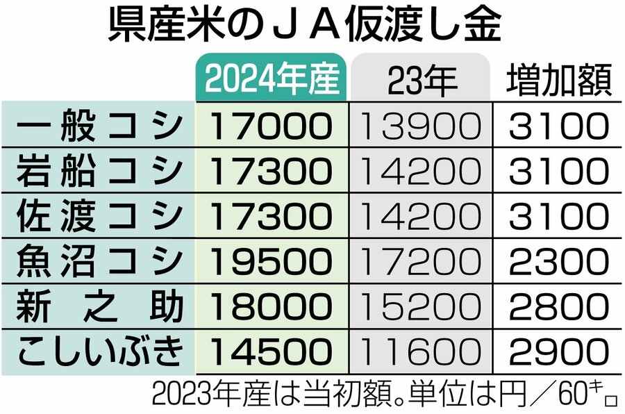 県産米のＪＡ仮渡し金の表