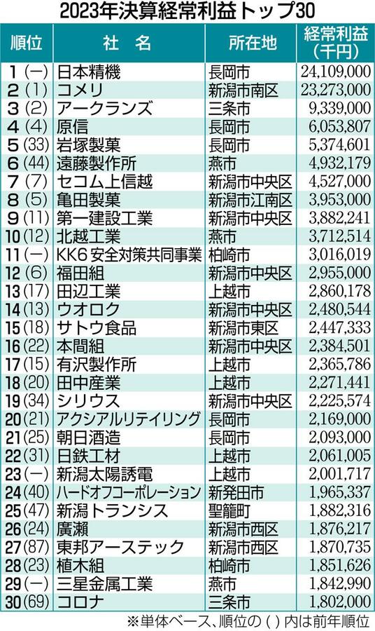 【画像】2023年決算経常利益トップ30の表