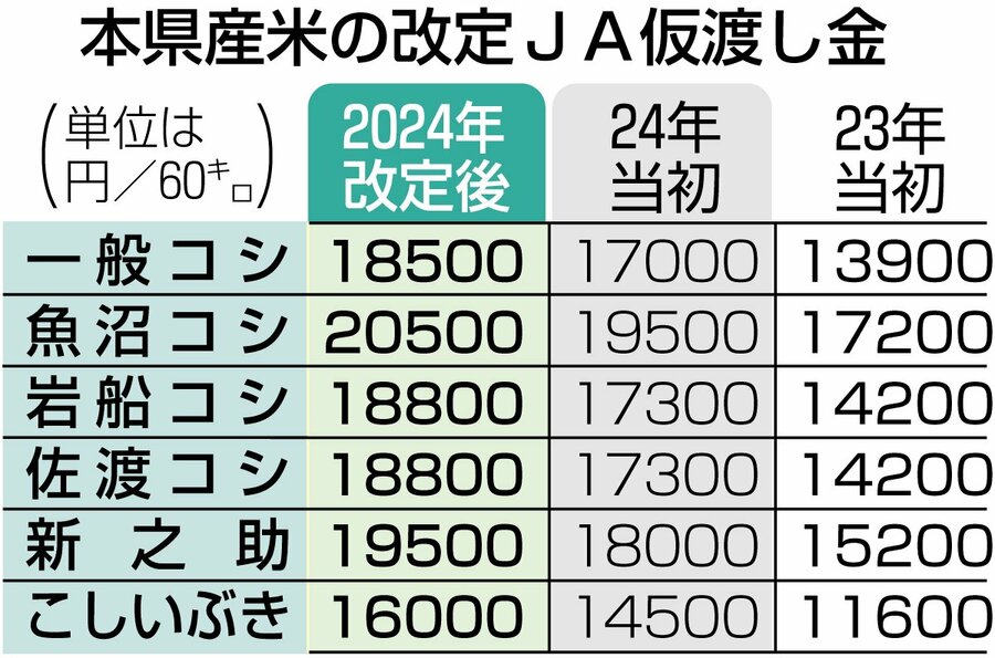 【画像】本県産米の改定JA仮渡し金の表