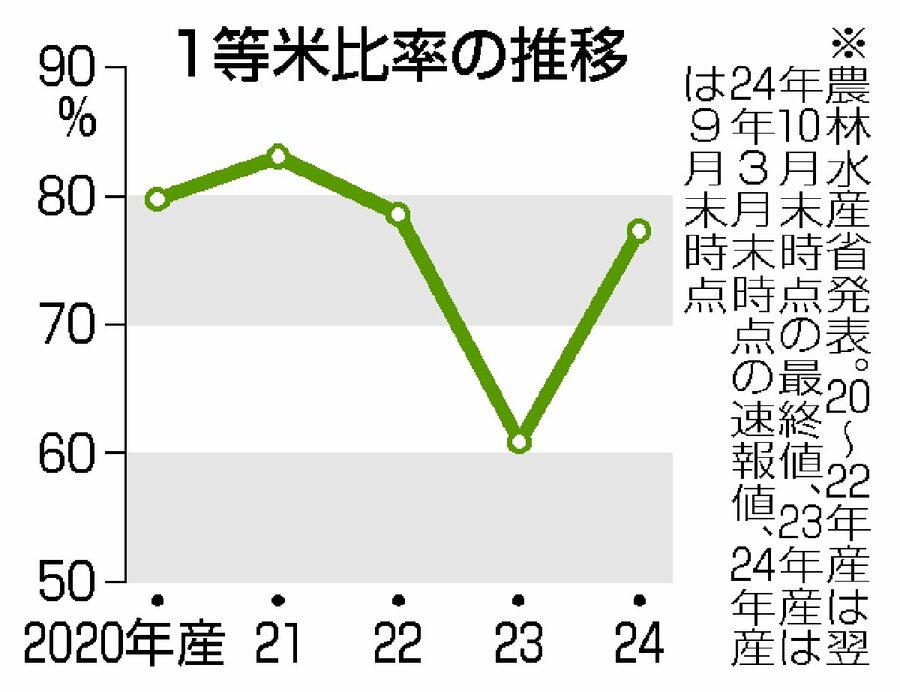 【グラフ】1等米比率の推移