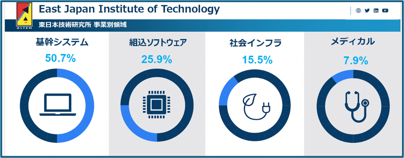 東日本技術研究所 事業別領域のグラフ