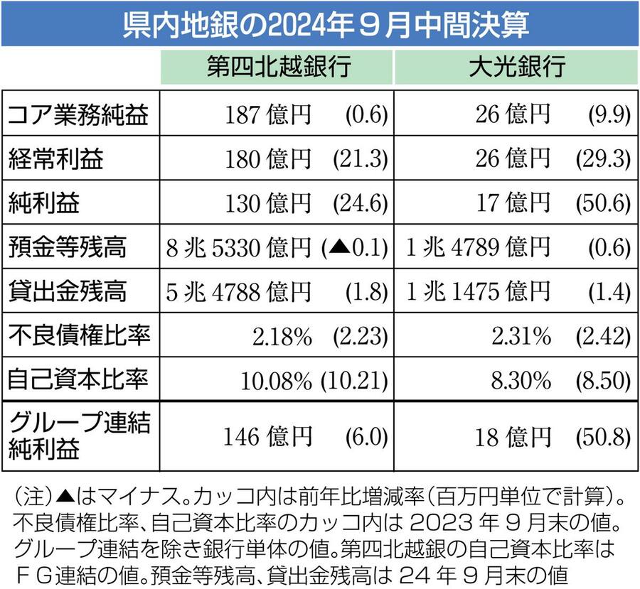 【画像】県内地銀の2024年9月中間決算