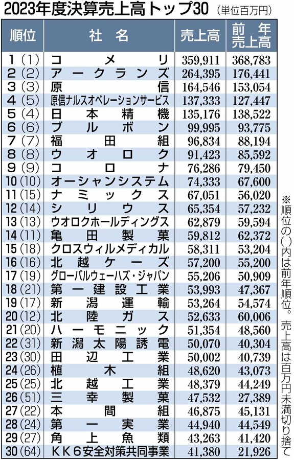 【画像】2023年度決算売上高トップ30（単位百万円）